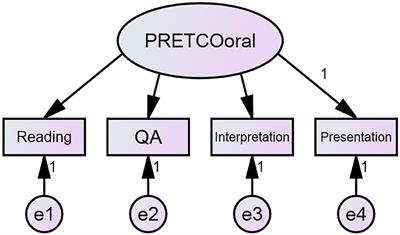 Interrogating the Construct of PRETCO-Oral: Longitudinal Evidence From Raters and Test-Takers